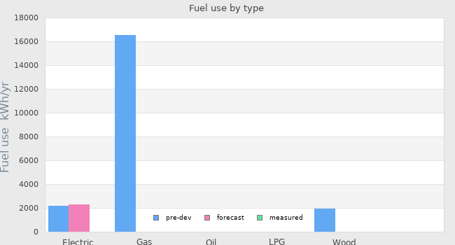 Fuel use by type