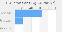 CO2 emissions